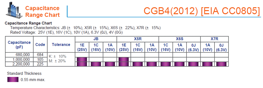 TDK-CBG多层陶瓷片式贴片电容代码说明