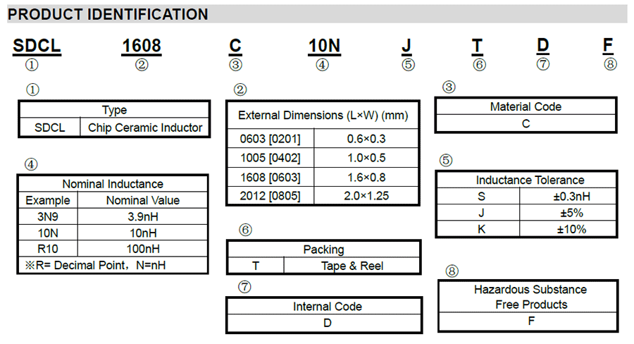 SDCL-D贴片陶瓷高频电感代码说明